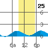 Olga Bay (A. P. A. Cannery) tide chart for Wednesday, January 25, 2023
