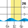 Olga Bay (A. P. A. Cannery) tide chart for Thursday, January 26, 2023