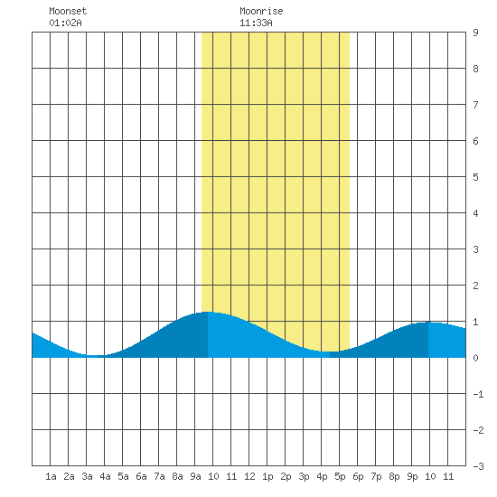 Olga Bay (A. P. A. Cannery) tide chart for Friday, January 27, 2023