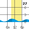 Olga Bay (A. P. A. Cannery) tide chart for Friday, January 27, 2023