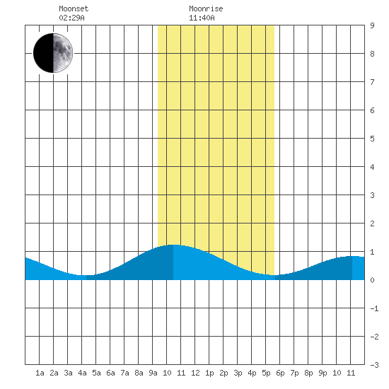 Olga Bay (A. P. A. Cannery) tide chart for Saturday, January 28, 2023