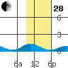Olga Bay (A. P. A. Cannery) tide chart for Saturday, January 28, 2023