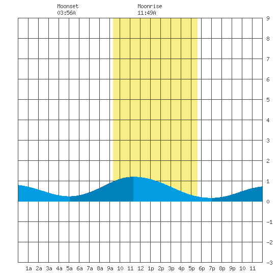 Olga Bay (A. P. A. Cannery) tide chart for Sunday, January 29, 2023