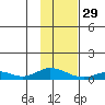 Olga Bay (A. P. A. Cannery) tide chart for Sunday, January 29, 2023