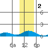 Olga Bay (A. P. A. Cannery) tide chart for Monday, January 2, 2023