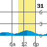 Olga Bay (A. P. A. Cannery) tide chart for Tuesday, January 31, 2023