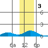Olga Bay (A. P. A. Cannery) tide chart for Tuesday, January 3, 2023