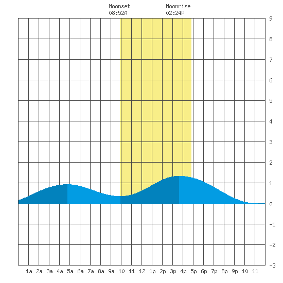 Olga Bay (A. P. A. Cannery) tide chart for Wednesday, January 4, 2023