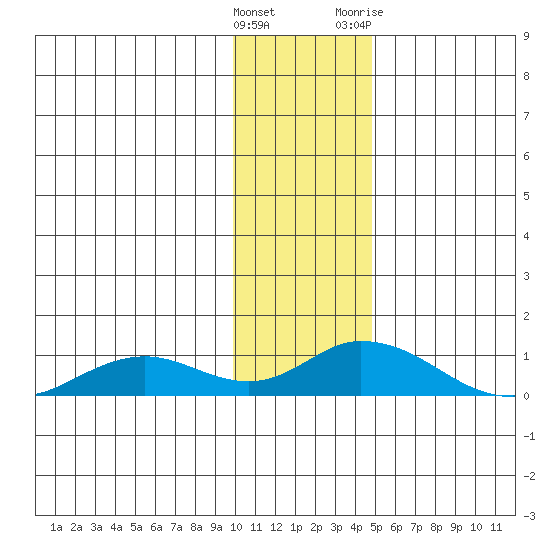 Olga Bay (A. P. A. Cannery) tide chart for Thursday, January 5, 2023