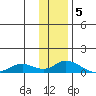 Olga Bay (A. P. A. Cannery) tide chart for Thursday, January 5, 2023