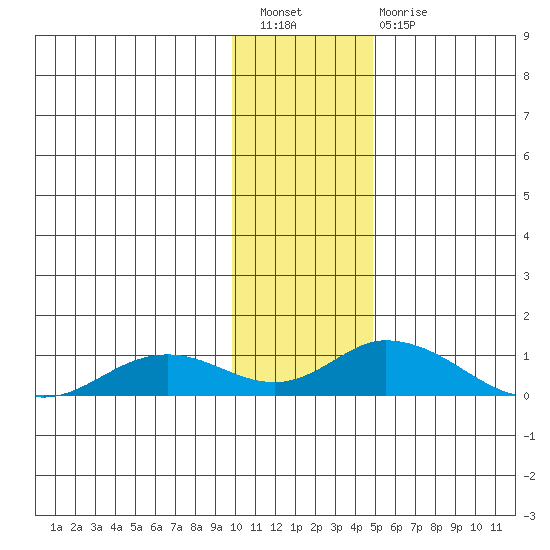 Olga Bay (A. P. A. Cannery) tide chart for Saturday, January 7, 2023