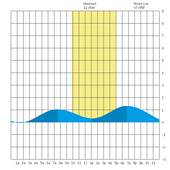 Olga Bay (A. P. A. Cannery) tide chart for Monday, January 9, 2023