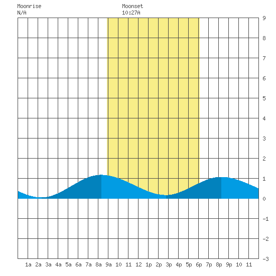 Olga Bay (A. P. A. Cannery) tide chart for Friday, February 10, 2023
