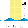 Olga Bay (A. P. A. Cannery) tide chart for Friday, February 10, 2023