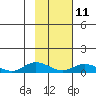 Olga Bay (A. P. A. Cannery) tide chart for Saturday, February 11, 2023