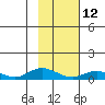 Olga Bay (A. P. A. Cannery) tide chart for Sunday, February 12, 2023
