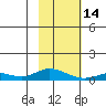 Olga Bay (A. P. A. Cannery) tide chart for Tuesday, February 14, 2023