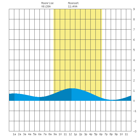 Olga Bay (A. P. A. Cannery) tide chart for Wednesday, February 15, 2023
