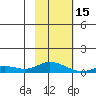 Olga Bay (A. P. A. Cannery) tide chart for Wednesday, February 15, 2023