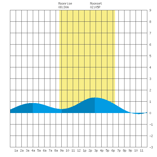 Olga Bay (A. P. A. Cannery) tide chart for Friday, February 17, 2023