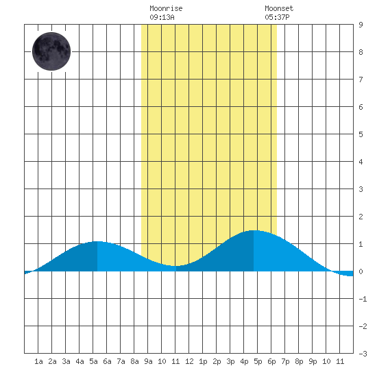 Olga Bay (A. P. A. Cannery) tide chart for Sunday, February 19, 2023