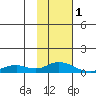 Olga Bay (A. P. A. Cannery) tide chart for Wednesday, February 1, 2023
