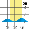 Olga Bay (A. P. A. Cannery) tide chart for Monday, February 20, 2023