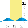 Olga Bay (A. P. A. Cannery) tide chart for Tuesday, February 21, 2023