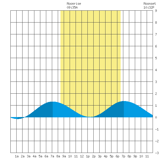Olga Bay (A. P. A. Cannery) tide chart for Wednesday, February 22, 2023