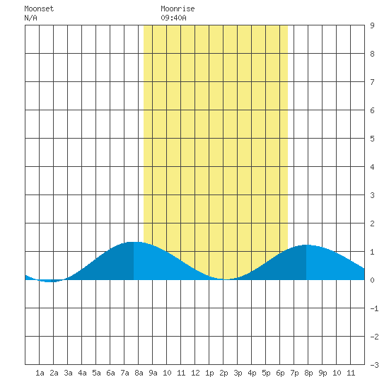 Olga Bay (A. P. A. Cannery) tide chart for Thursday, February 23, 2023