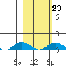 Olga Bay (A. P. A. Cannery) tide chart for Thursday, February 23, 2023