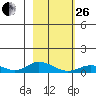 Olga Bay (A. P. A. Cannery) tide chart for Sunday, February 26, 2023