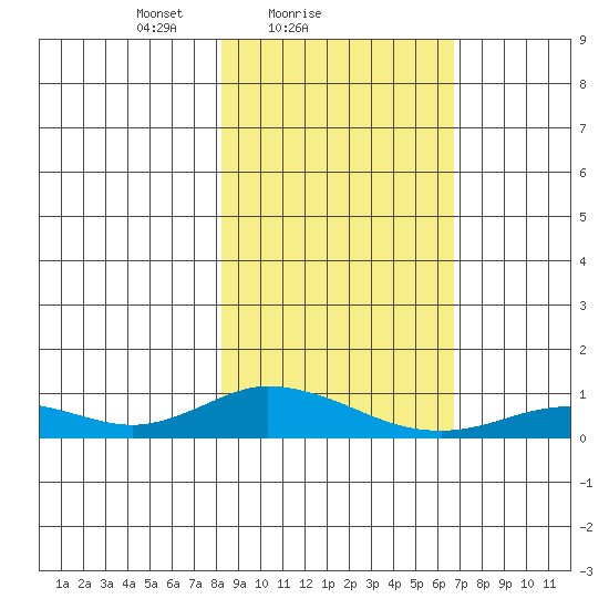 Olga Bay (A. P. A. Cannery) tide chart for Monday, February 27, 2023