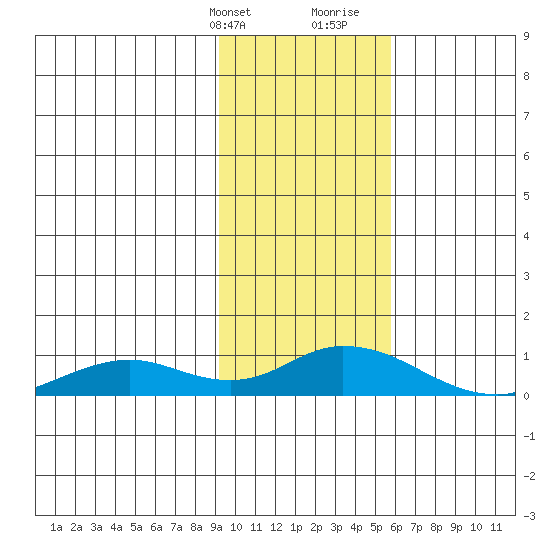 Olga Bay (A. P. A. Cannery) tide chart for Thursday, February 2, 2023