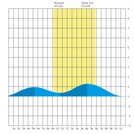 Olga Bay (A. P. A. Cannery) tide chart for Friday, February 3, 2023