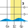 Olga Bay (A. P. A. Cannery) tide chart for Friday, February 3, 2023