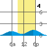 Olga Bay (A. P. A. Cannery) tide chart for Saturday, February 4, 2023