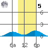 Olga Bay (A. P. A. Cannery) tide chart for Sunday, February 5, 2023