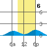 Olga Bay (A. P. A. Cannery) tide chart for Monday, February 6, 2023