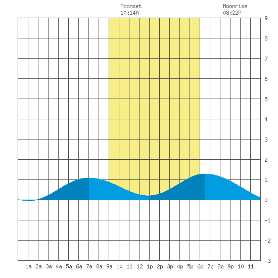 Olga Bay (A. P. A. Cannery) tide chart for Tuesday, February 7, 2023