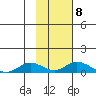Olga Bay (A. P. A. Cannery) tide chart for Wednesday, February 8, 2023