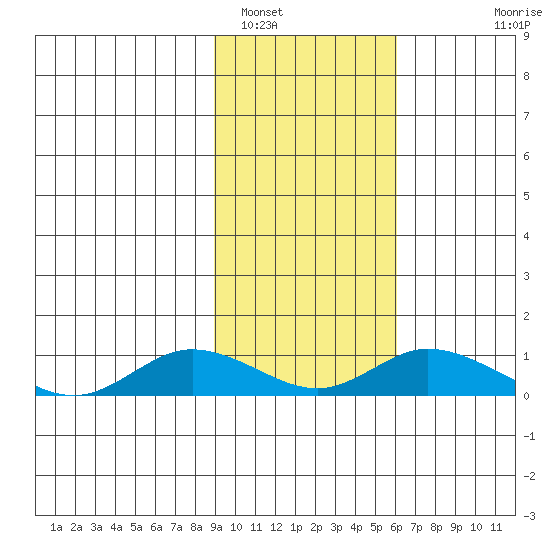Olga Bay (A. P. A. Cannery) tide chart for Thursday, February 9, 2023