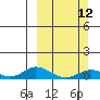 Olga Bay (A. P. A. Cannery) tide chart for Sunday, March 12, 2023