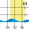 Olga Bay (A. P. A. Cannery) tide chart for Monday, March 13, 2023