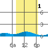 Olga Bay (A. P. A. Cannery) tide chart for Wednesday, March 1, 2023