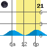 Olga Bay (A. P. A. Cannery) tide chart for Tuesday, March 21, 2023