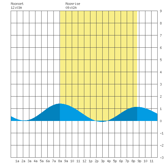 Olga Bay (A. P. A. Cannery) tide chart for Friday, March 24, 2023