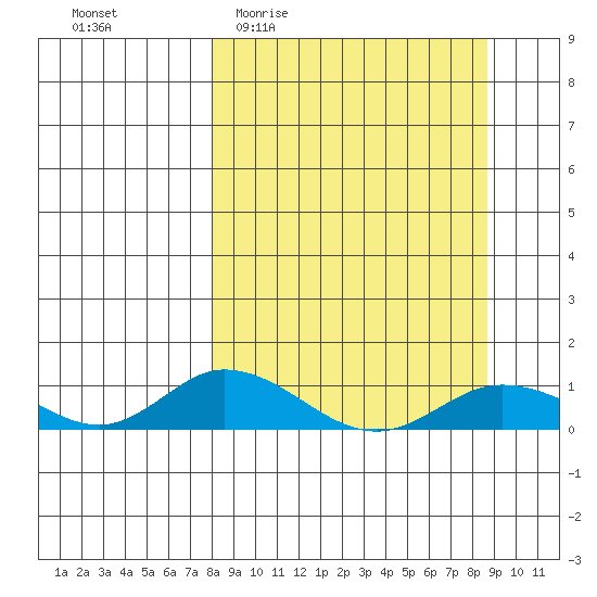 Olga Bay (A. P. A. Cannery) tide chart for Saturday, March 25, 2023