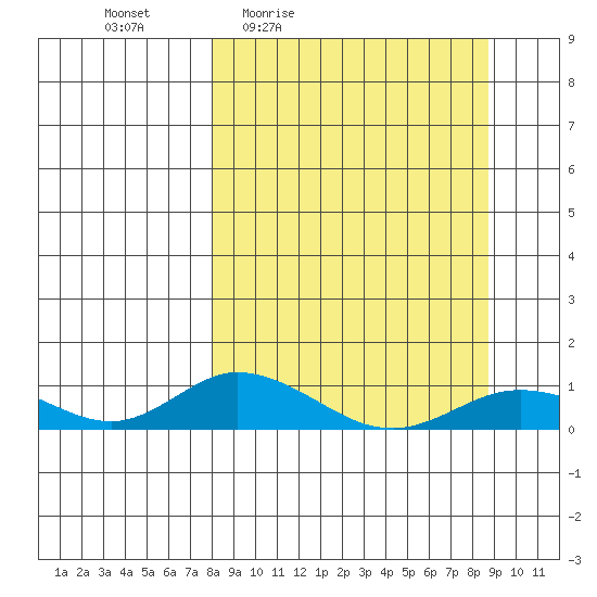 Olga Bay (A. P. A. Cannery) tide chart for Sunday, March 26, 2023
