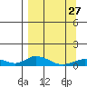 Olga Bay (A. P. A. Cannery) tide chart for Monday, March 27, 2023
